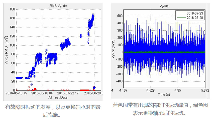 出現故障時的振動峰值